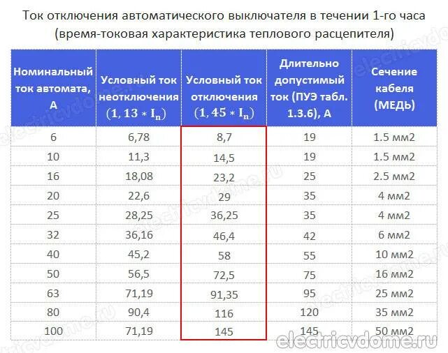 Максимальном токе в 200 а. Номинальные токи автоматических выключателей таблица. Номинальный ток расцепителя автоматического выключателя таблица. Таблица Номинальный ток расцепителя автомата. Номиналы автоматических выключателей 0.4 кв.