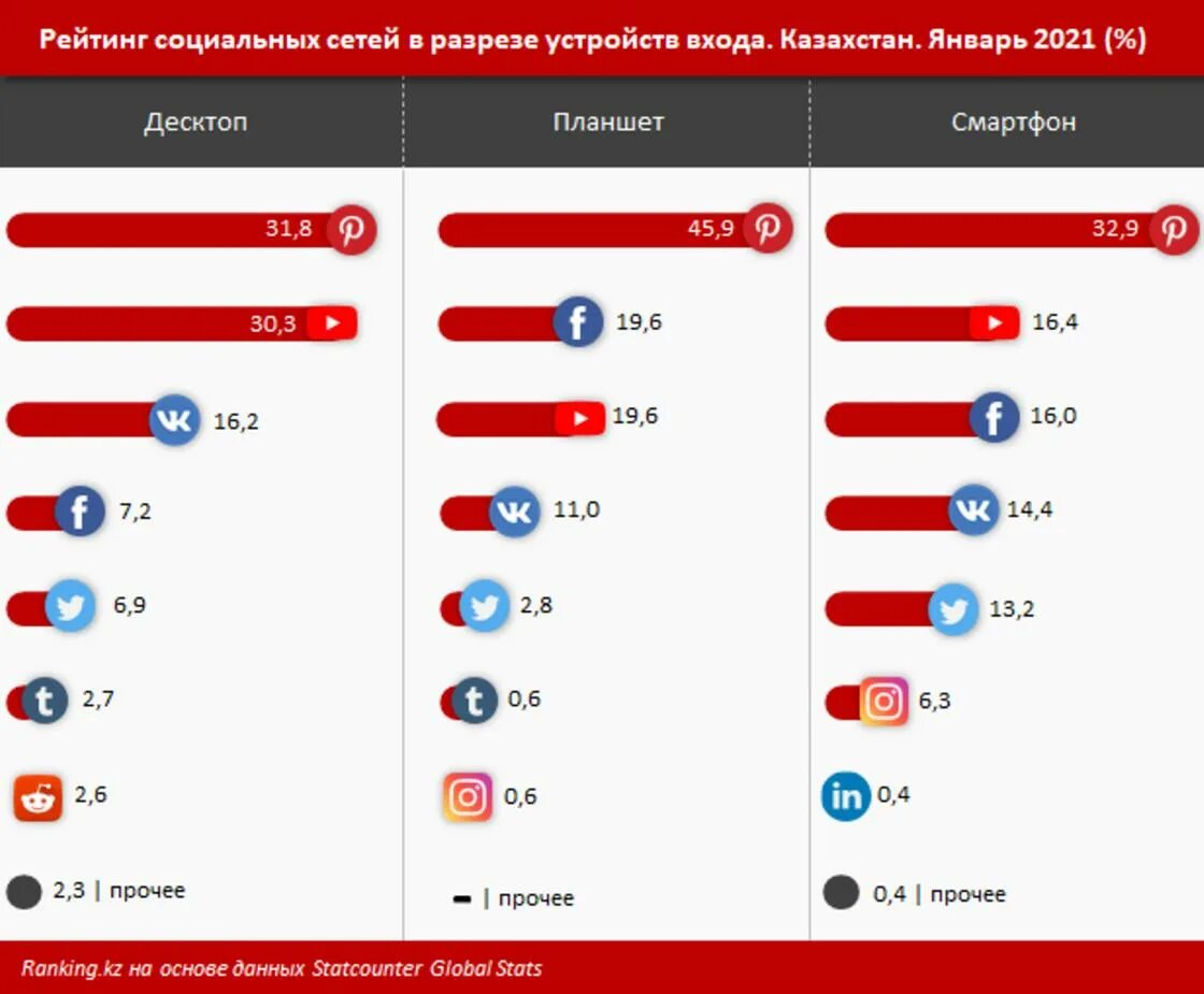 Российская сеть 2021. Статистика социальных сетей 2021 в мире. Популярные соцсети. Самые популярные соцсети Казахстана. Самая популярная соц сеть в России 2021.