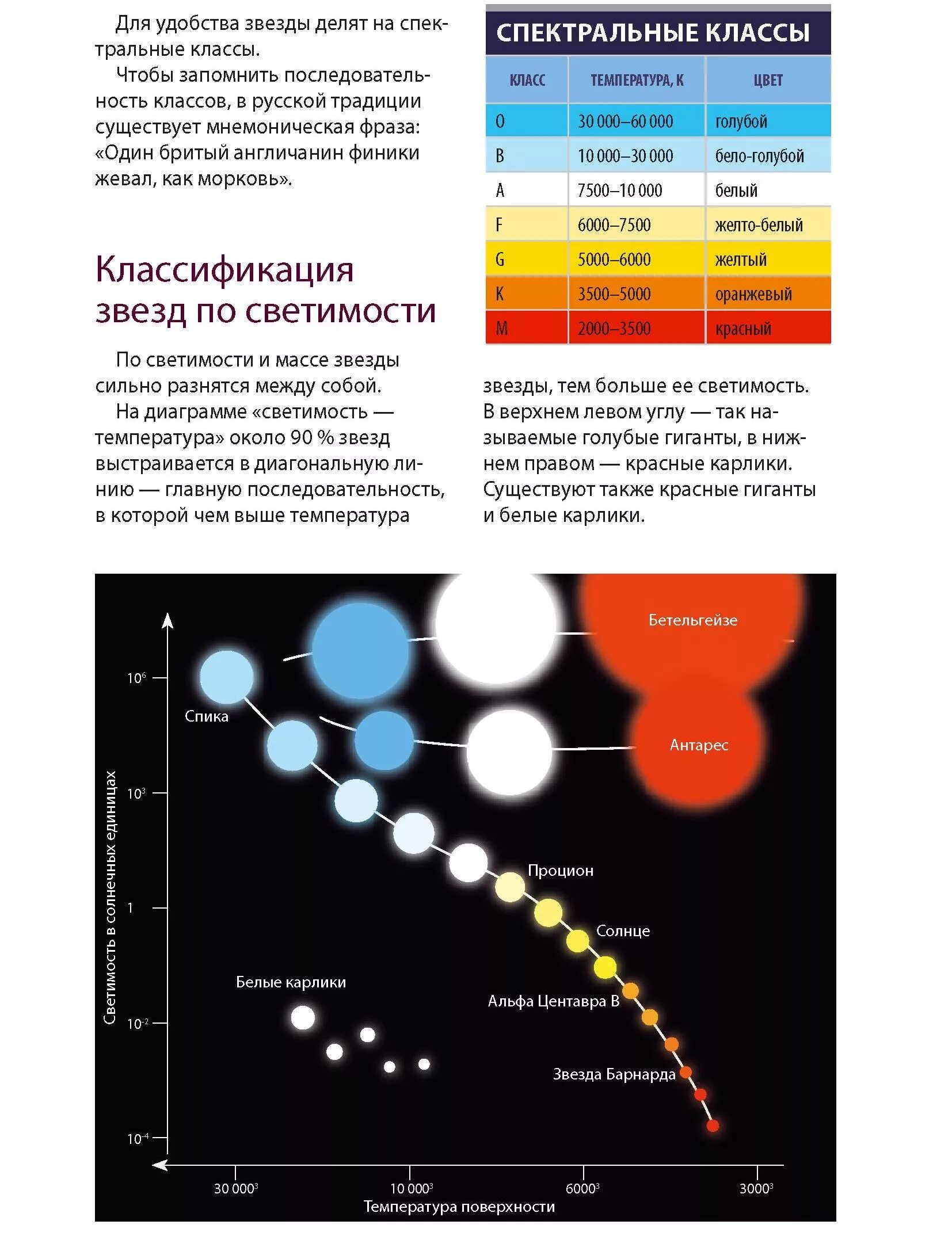 Классы звезд. Спектральные классы звёзл. Классификация звезд. Классы светимости звезд. Звезды какого класса имеют наибольшую светимость