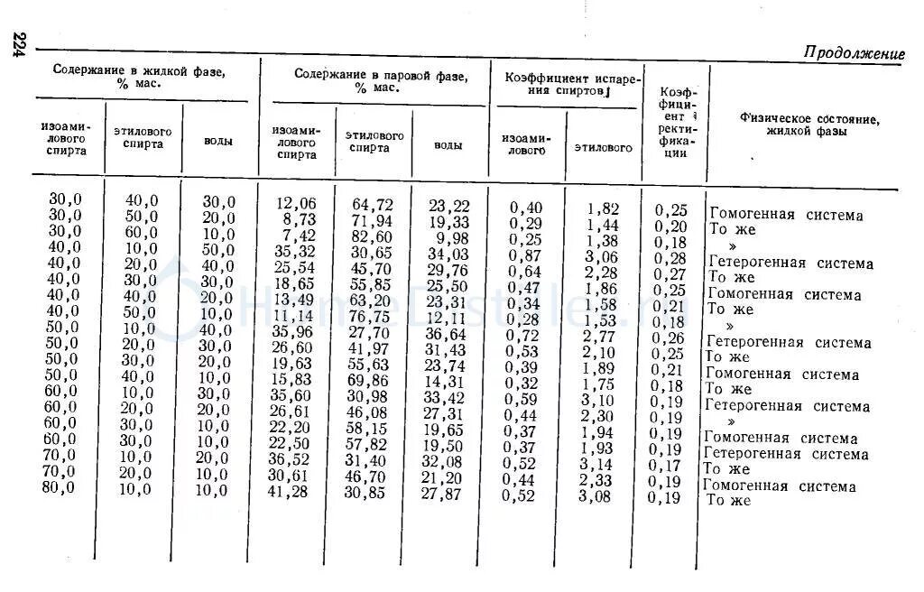 Давление насыщенного пара спирта. Давление насыщенного пара спирта