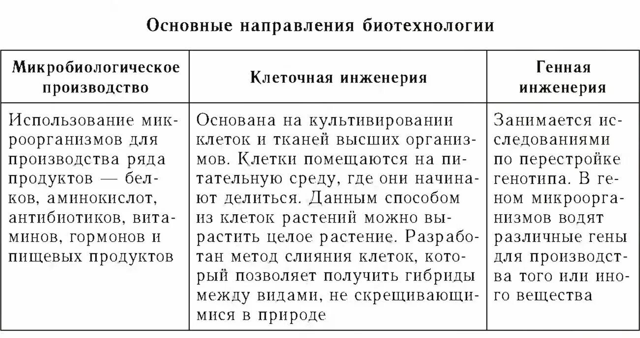 Биотехнология характеристика. Основные направления развития биотехнологии. Основные направления биотехнологии биология. Методы генной инженерии таблица. Генная и клеточная инженерия таблица.