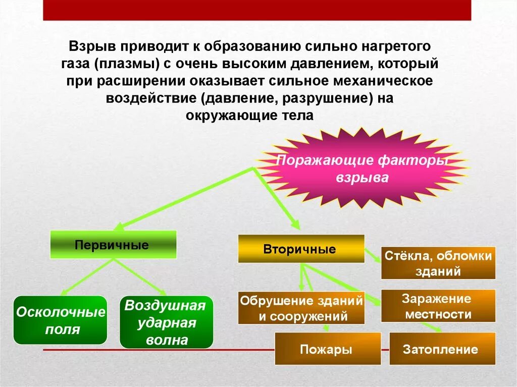 Первичные и вторичные факторы взрыва. Первичные поражающие факторы взрыва. Первичные и вторичные поражающие факторы взрыва. Вторичные факторы взрыва.