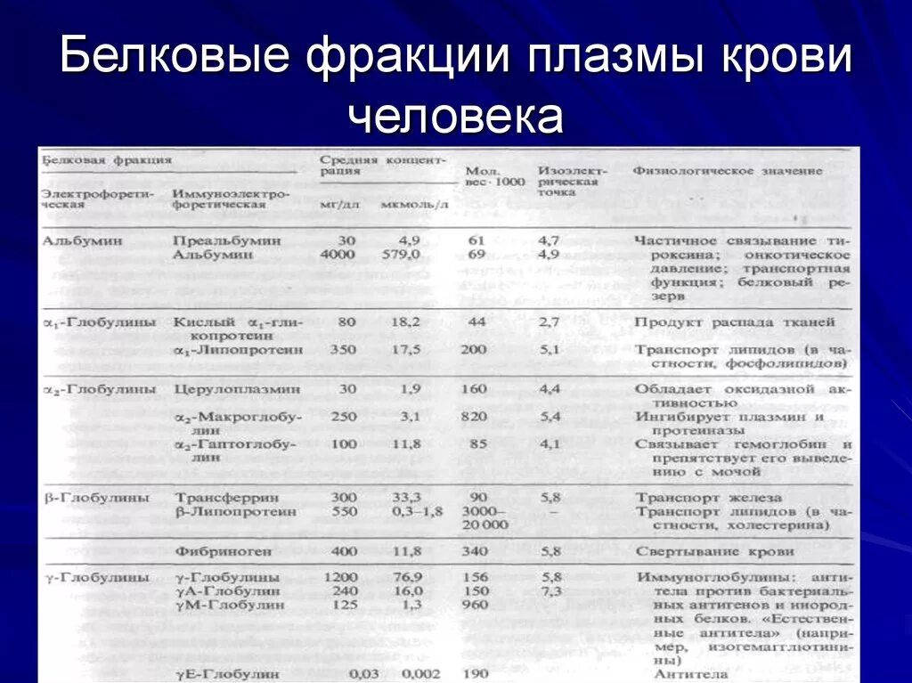 Белковые фракции плазмы крови биохимия. Биохимия крови нормы белок и фракции. Белковые фракции крови биохимия норма. Количественное исследование белков сыворотки крови. Общий белок крови фракции