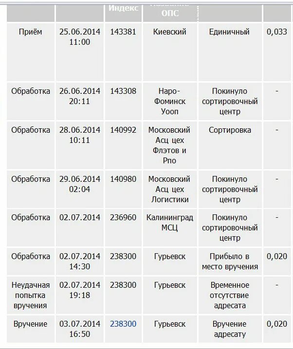Почта гурьевск график работы. Почта гурьевск график работы