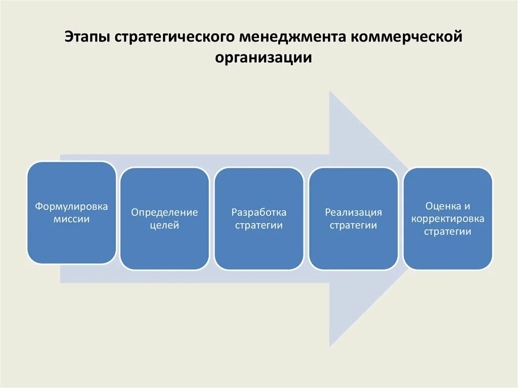 Стратегия развития менеджмента. Этапы стратегического управления организацией. Этапы процесса стратегического менеджмента. Этапы менеджмента планирование организации. Этапы реализации стратегического управления.