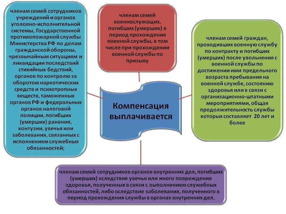 Гарантии льготы и компенсации военнослужащих. Обеспечение социальных гарантий. Страховые гарантии военнослужащих. Компенсации военнослужащим и их семьям.