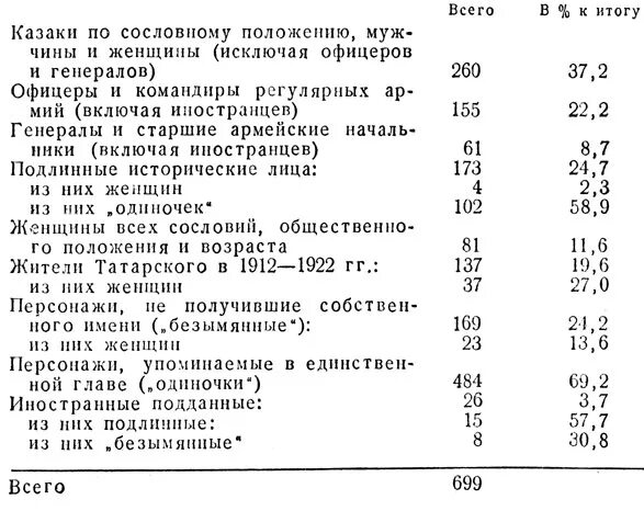 исторические лица война и мир. какие реальные лица не фигурируют в романе тихий дон. тихий дон персонажи список. шолохов м. реальные исторические личности в романе евгений онегин.