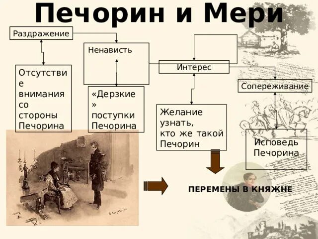 Интерес Печорина к мери. Печорин и мери раздражение ненависть интерес. Отношение Печорина к мери. Печорин и Княжна мери. Исповедь печорина герой