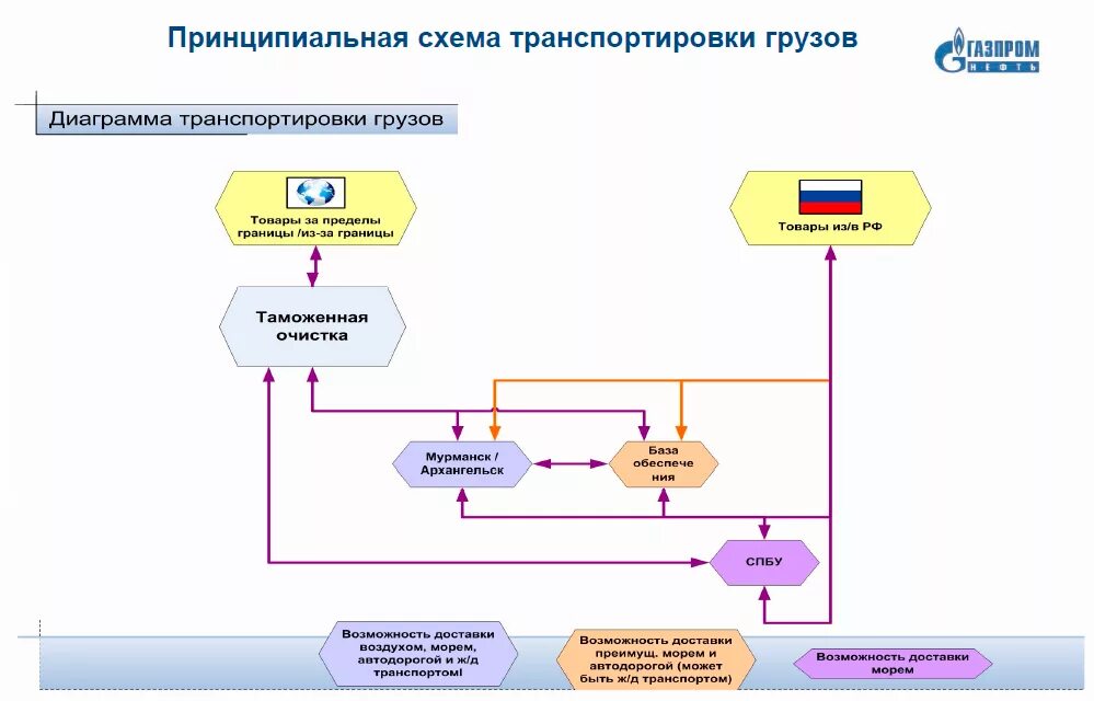 Организация доставки материалов в организацию. Схема процесса перевозки груза. Принципиальная схема организации перевозки груза. Схема бизнес процесса транспортировки. Технологические схемы процесса перевозки грузов.