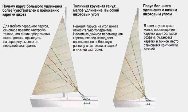 Грот Генуя стаксель. Парусная яхта грот стаксель. Грот стаксель Генакер. Трисель и стаксель. Парус чем понравилось