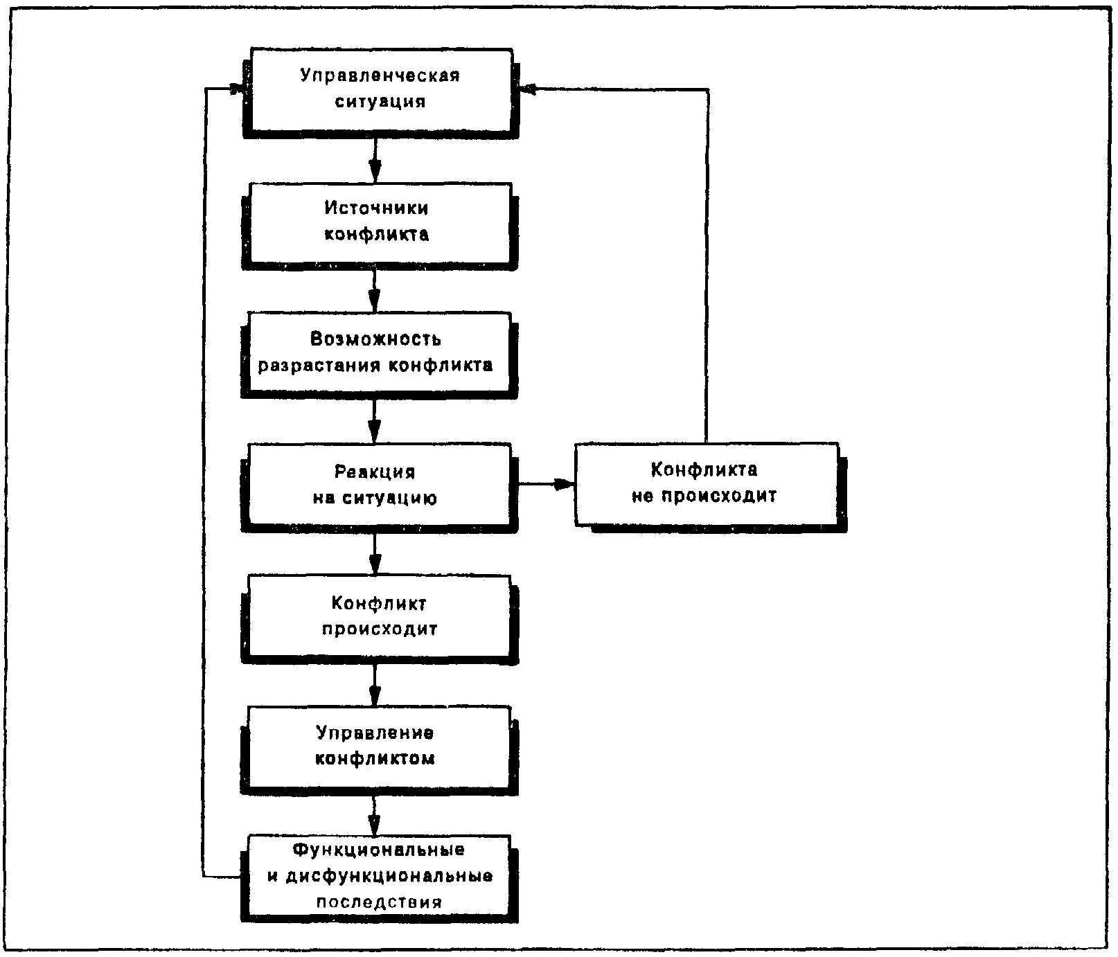 Процесс конфликта в организации. Модель конфликта схема менеджмент. Процесс конфликта в организации. Модель процесса конфликта менеджмент схема. Управление это процесс целенаправленного воздействия.