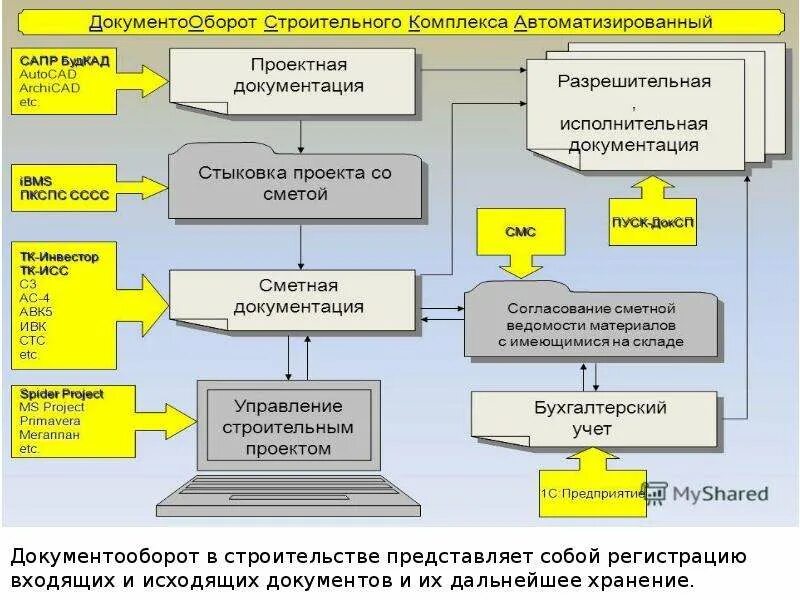 Системы управления проектной документации. Схема документооборота на предприятии пример. Базовые формы документооборота в проектной деятельности. Документооборот в строительном производстве. Схема документооборота в строительной компании.