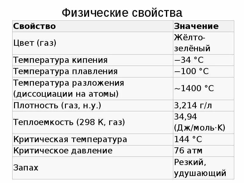 Плотность хлора. Физические св ва хлора. физические свойства хлора. физические свойства хлора таблица. физические характеристики хлора.