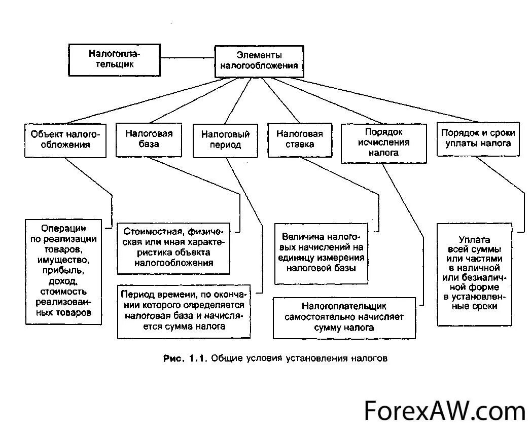 Основные элементы налогового. Существенные элементы налога на прибыль организации схема. Существенные элементы налогообложения схема. Элементы налога и их характеристика. Схему системы налогообложения по налогам.