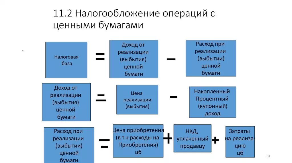 Налоговая база элементы. Доходы по операциям с ценными бумагами. Налогообложение операций с ценными бумагами. Налогообложение операций с ценными бумагами в России схема. Налог на прибыль по операциям с ценными бумагами ставка.