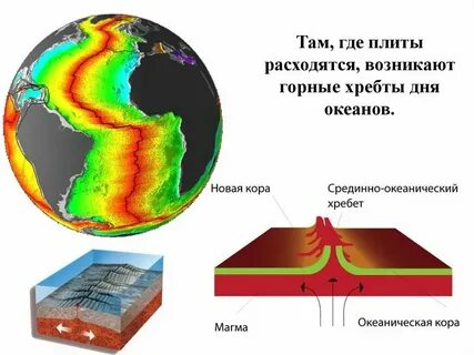 Когда плиты движутся в разных направлениях