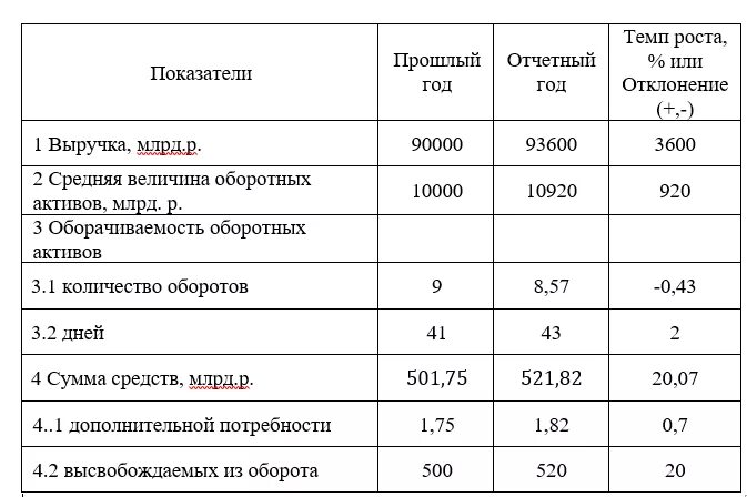 Показатели оборачиваемости оборотных активов таблица. Анализ оборотных активов анализ внеоборотных активов