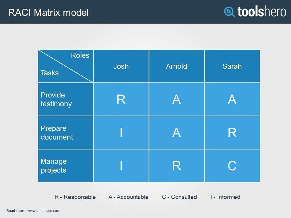 Матрица ответственности проекта raci. Raci matrix. модель ответственности raci. матрица raci. ролевая модель raci.