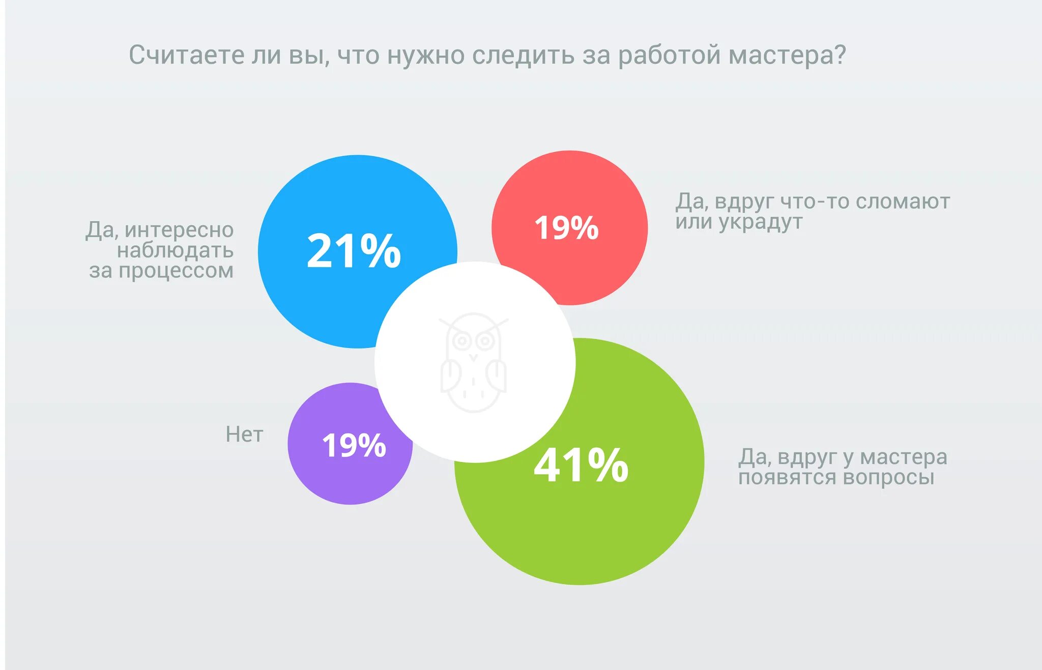 Нудно ди. Опрос нужна ли нам реклама. Нужно ли давать чаевые. Давать ли курьеру чаевые. Как просить чаевые.