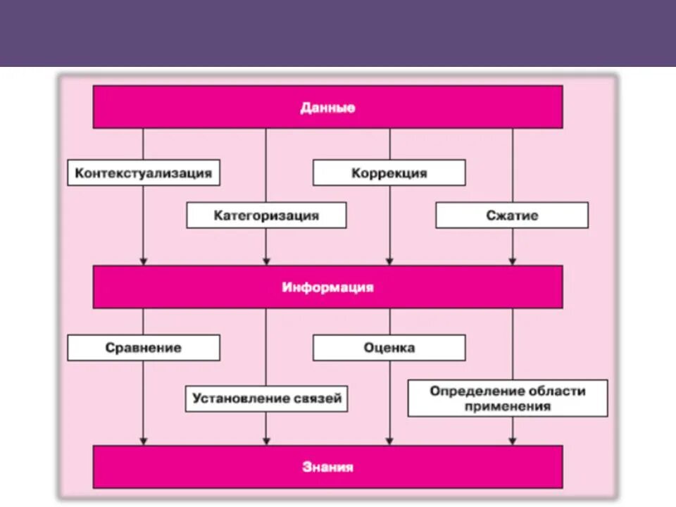 Сходство информации и знания. Данные информация знания. Знание и информация схема. Взаимосвязь данных информации и знаний. Как соотносятся понятия «данные» и «информация»?.