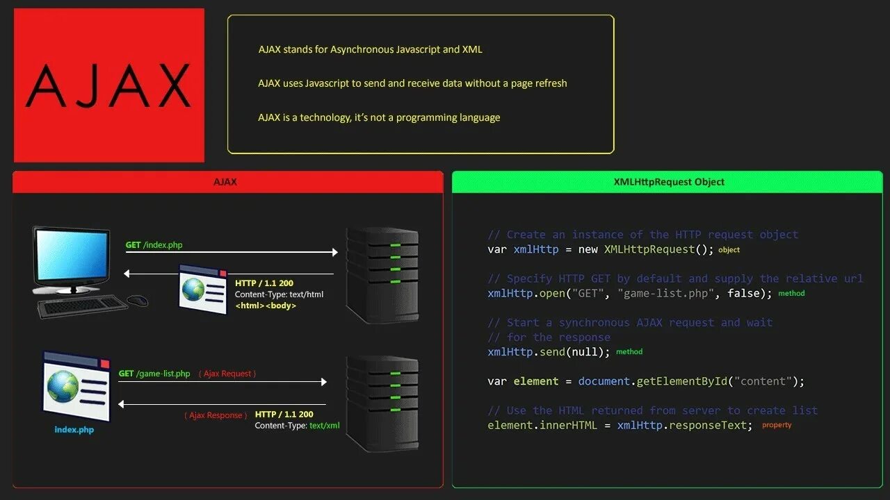 Ajax response. Ajax язык программирования. ajax код. ajax программа. функции jquery ajax.