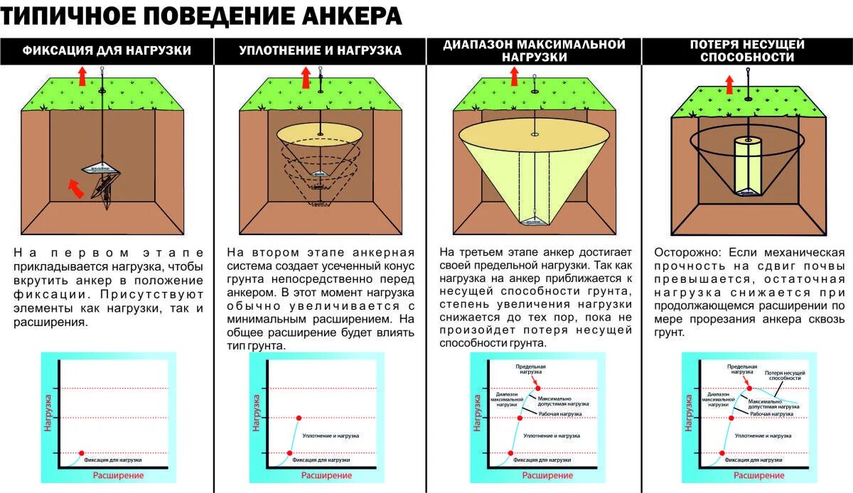 Программа анкер. Схема грунтового анкера. потеря несущей способности грунта. расчет анкера в грунте. расчетная нагрузка анкера.