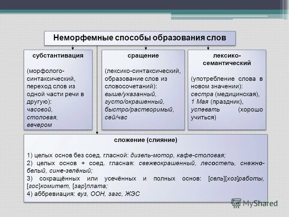 Способы образовани ясов. Способыоьразования слов. Слияние способ словообразования. Слияние примеры словообразование. Как образовалось слово образование