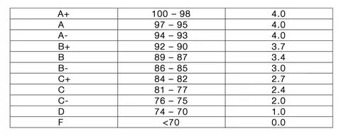 Grades in usa
