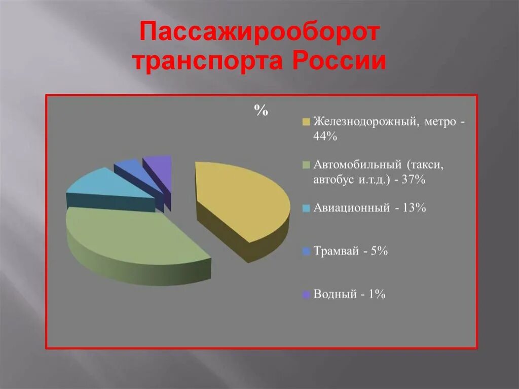 Пассажирооборот 2023. Пасижирооборот транспорт России. Пассажирооборот автомобильного транспорта. Пассажирооборот транспорта в России. Пассажиропоток по видам транспорта Россия.