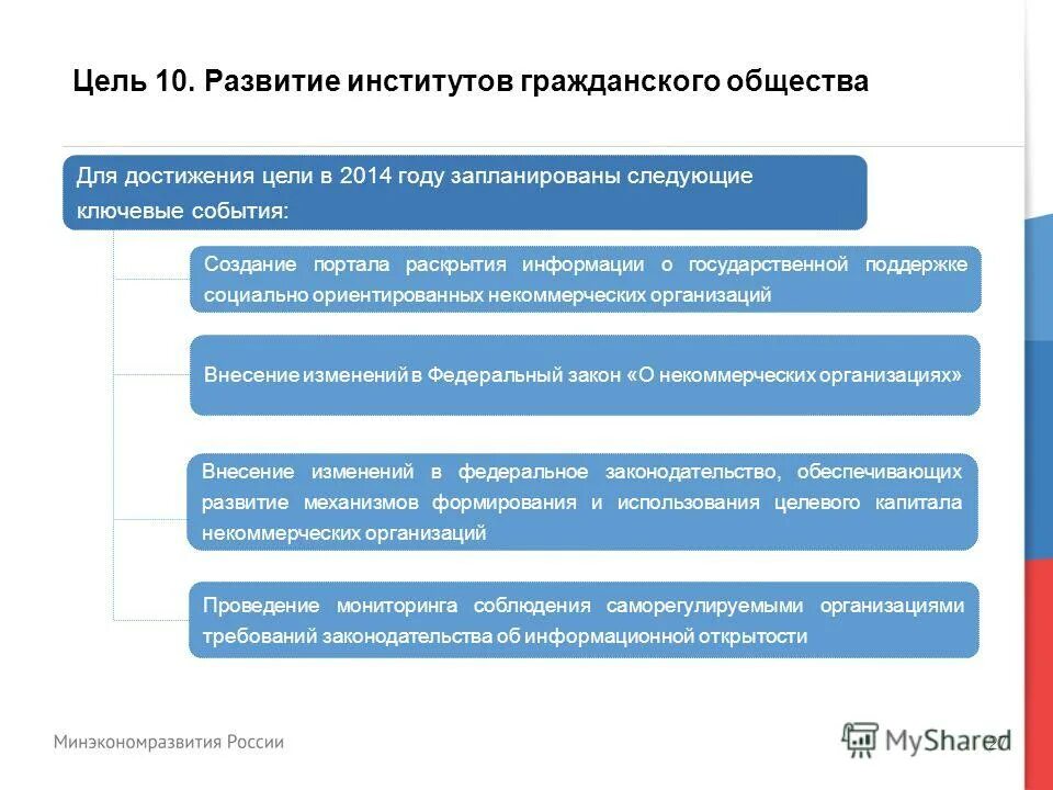 Внести изменения в нко. Некоммерческое предприятие - предприятия, приносящие доход. Внесение изменений в гражданский кодекс. 07. Закон о некоммерческих объединениях.