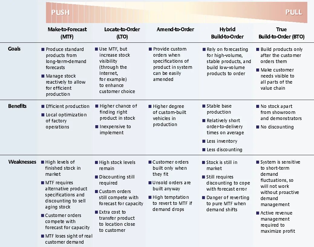 Order made перевод. Стратегия Push и Pull примеры. Маркетинговые Push и Pull программы. Pull маркетинг. Market Pull and Push.