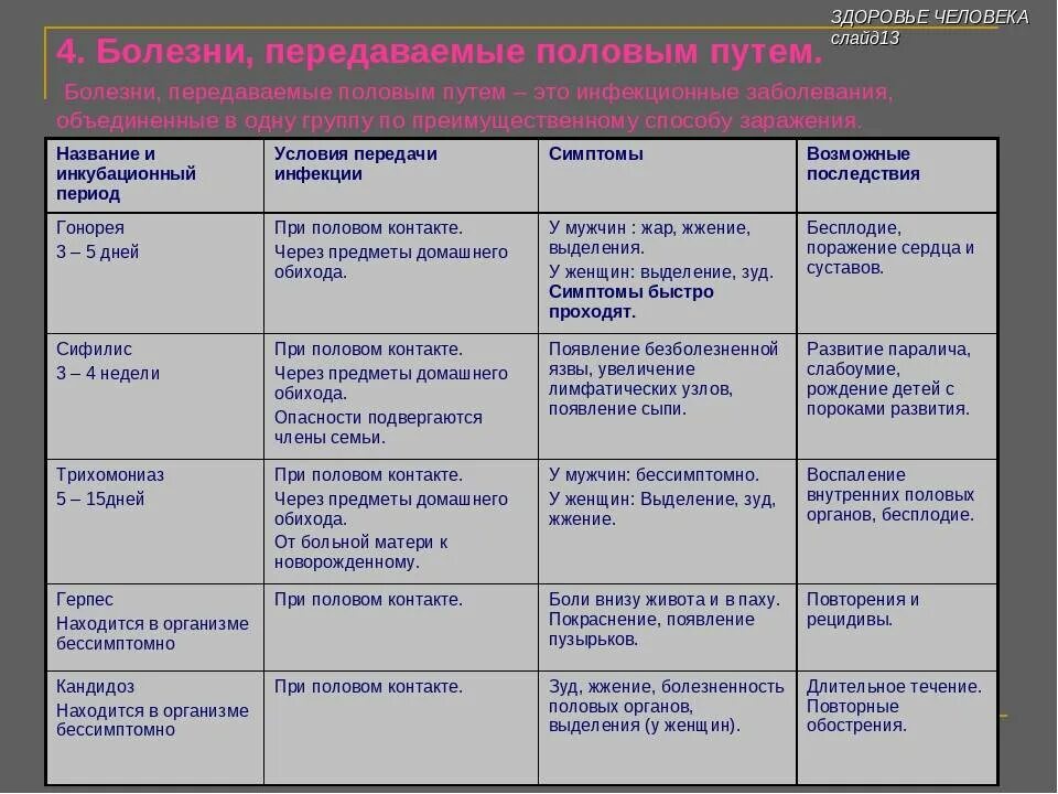 Каковы их симптомы и пути передачи