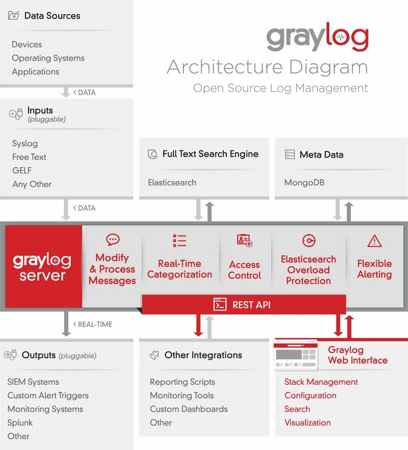 Log protocol. Graylog архитектура. грейлог как пользоваться. graylog logo. graylog icon.