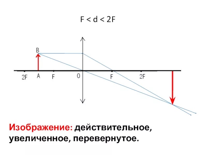 Рассеивающая линза d>2f d<2f. Рассеивающая линза d>2f d 2. Собирающая линза f<d<2f. D>2f рассеивающая линза рисунок.