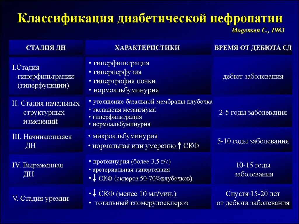 Диабетическая нефропатия классификация. Стадии диабетической нефропатии. Стадии диабетической нефропатии классификация. Стадии развития диабетической нефропатии. Поражение почек характерно для