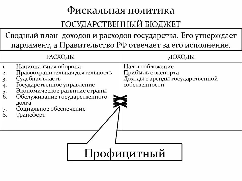 План экономическая политика егэ обществознание. Фискальная политика государства, бюджет.. Фискальная политика государства схема. Действия государства фискальной политики. Фискальная политика гос ва.