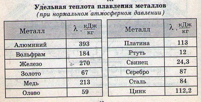 Удельная теплота плавления свинца лямбда. Удельная теплота плавления цинка таблица. Удельная теплота плавления цинка. Удельная теплота плавления металлов таблица. Физика таблица плавления