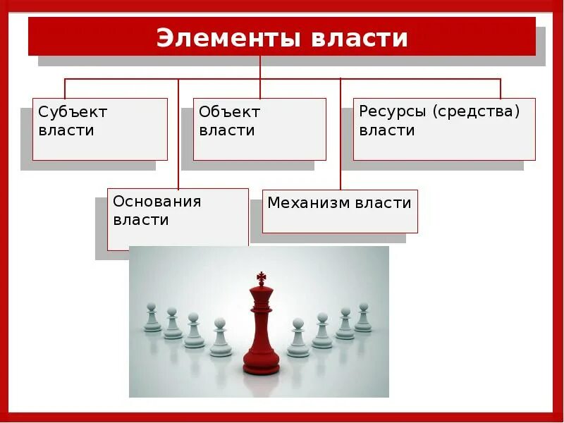 Элементы власти. Элементы власти схема. Основные элементы власти. Субъект и объект власти. Элементы власти и управления