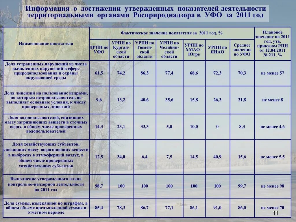 Утверждаемые показатели. Утверждаемые показатели работы дороги.. Наименование территориального органа Росприроднадзора.