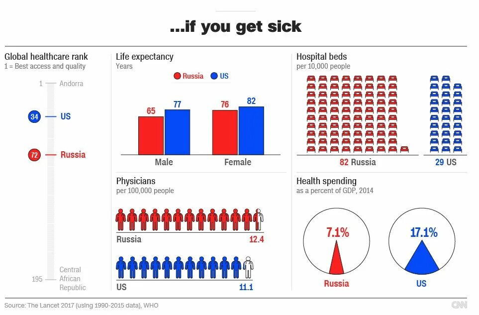 Сравнить россию и мир. Медицина в США И России сравнение. Медицина США И Россия. Сравнение здравоохранения России и США. Сравнение больниц России и США.