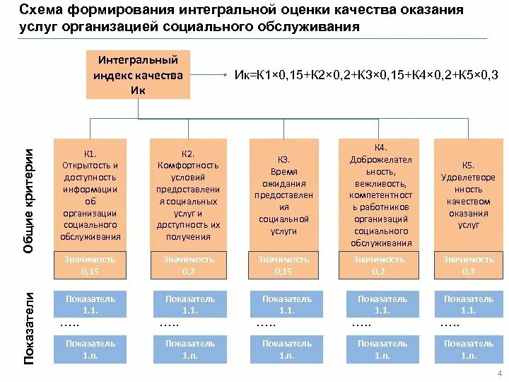 Методика оценки качества услуг. Способы оценки качества услуг. Методики оценки качества обслуживания. Методы оценивания качества услуг. Интегральные оценки качества