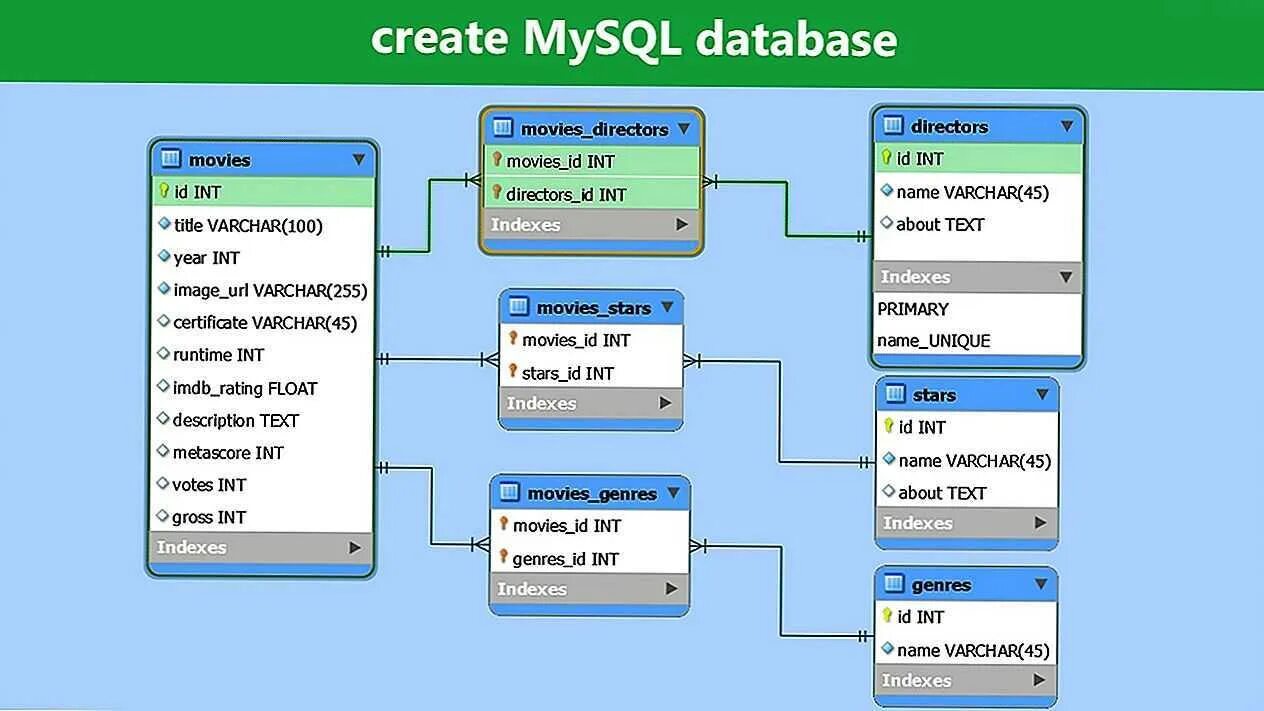 Mysql проект. Модель базы данных mysql. бд ms sql. база данных субд sql. диаграмма бд mysql.