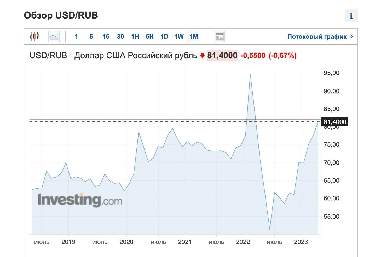 Доллар рубль стим. Курс доллара на сегодня. График падения рубля. Доллар к рублю. Доллары в рубли.