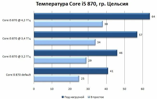 Оптимальная температура процессора. Нормальная температура процессора. Температура core i5. Максимальная температура процессора интел. Максимально допустимая температура процессора intel.