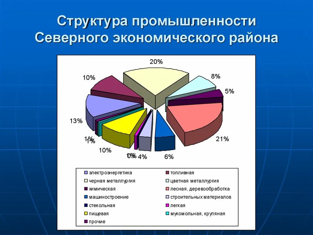 Отраслевой состав нематериальной сферы восточной сибири. Состав отрасли специализации Северного экономического района. Отраслевая структура хозяйства европейского севера России. Структура хозяйства Северо Западного района России. Промышленность Северного экономического района.