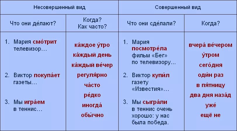 Совершенный вид глагола признаки. Совершенный и несовершенный вид глагола таблица. Совершенный и несовершенный вид глагола примеры. Совершенный вид глагола примеры.