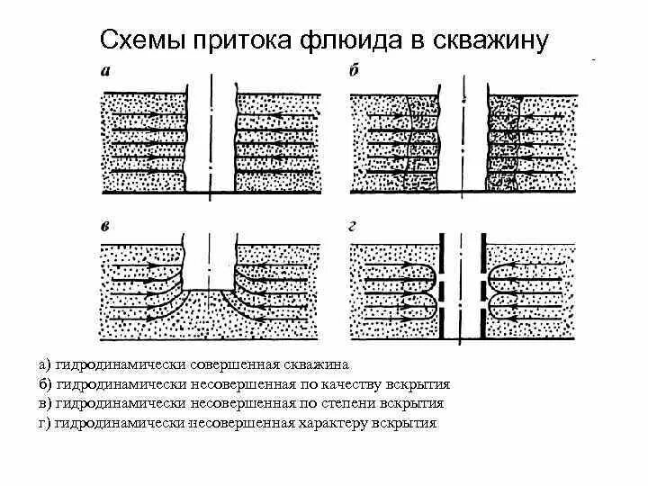 Вскрытие скважин. Схема гидродинамически несовершенной скважины. Схема конструкции совершенной и несовершенной скважины. Гидродинамически совершенная скважина схема. Несовершенство скважины по степени вскрытия это.