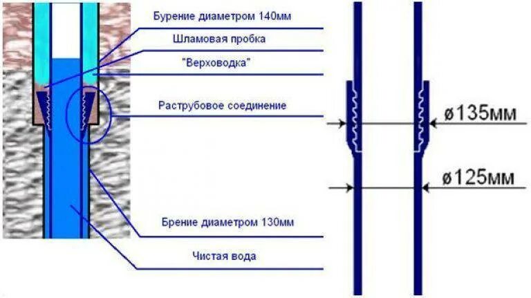 Соединения обсадных труб. Диаметр скважин для стальной трубы. Диаметр трубы для скважины на воду. 125 Труба на скважину внутренний диаметр. Обсадная труба 121, диаметр бурения скважины.