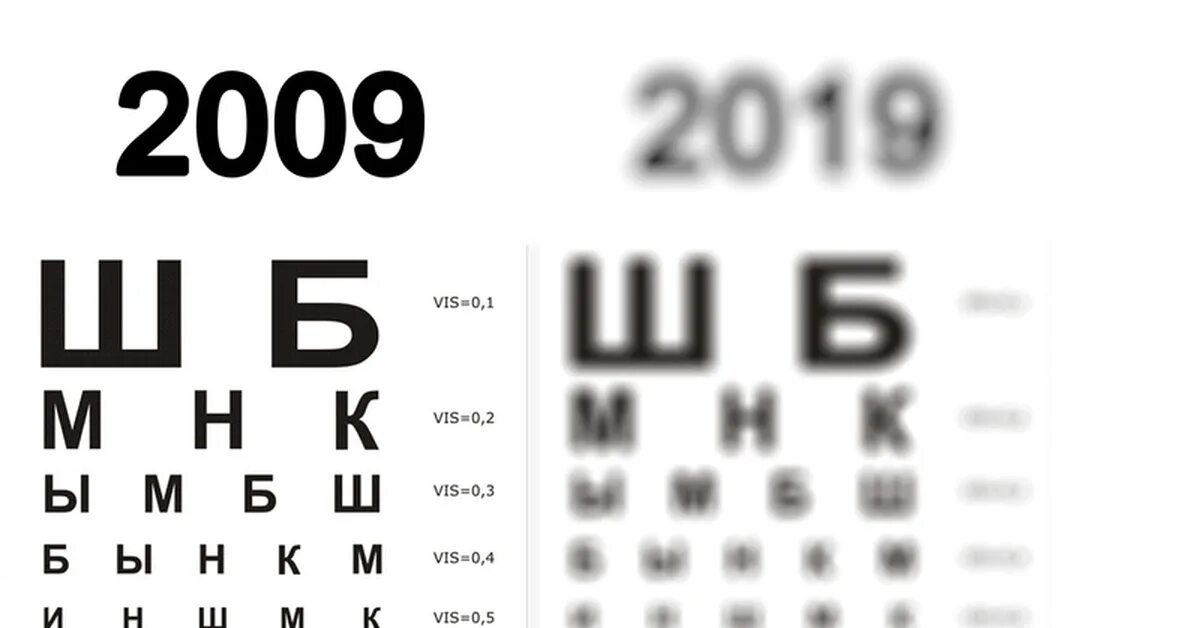 Зрение 10 что значит. Таблица Сивцева. Зрение -10. Зрение 10 10. Зрение минус десять.