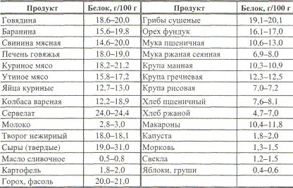 Печень содержание углеводов